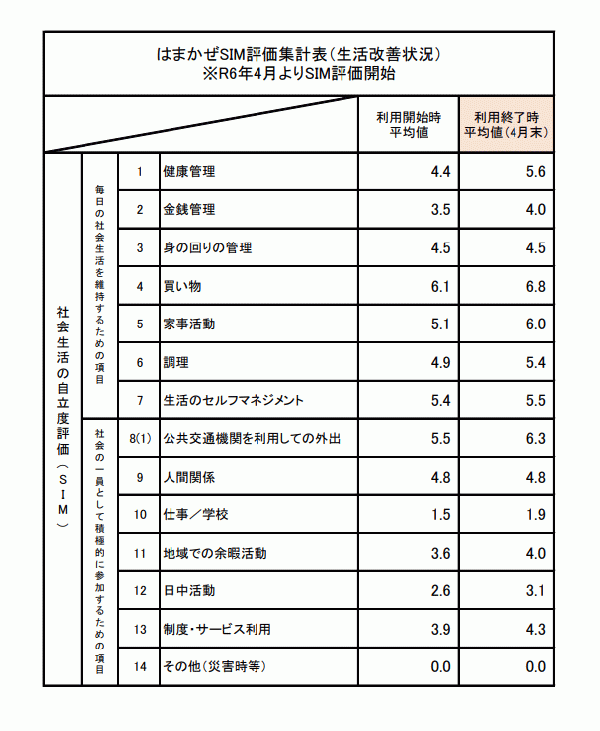 10月SIM集計結果について