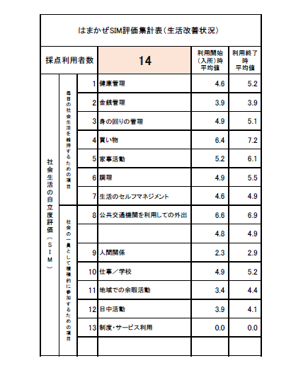 8月SIM集計結果について